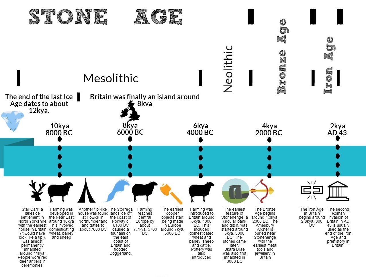Later Prehistory timeline